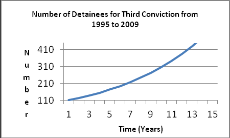Figure 6: Trend analysis for the total number of male detainees.