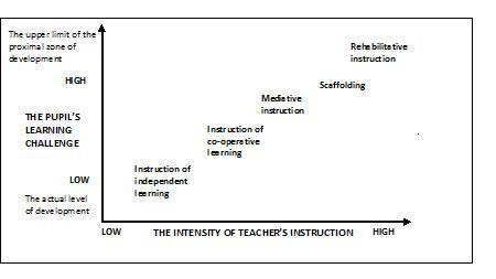 (Zeichner, 2001; Bradbury & Reason, 2001; Whitehead & McNiff, 2006.) © 2011 Global Journals Inc. (US) Global Journal of Human Social Science Volume XI Issue VIII Version I November 2011 1 Toward A Theoretical Model Of Inclusive Teaching Strategies -An Action Research In An Inclusive Elementary Class