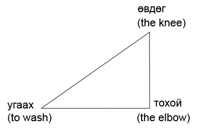Figure 6Perlocutionary effect depends on torque (intentional force) and magnitude (?Force x Length vector? = ?Force??length?Sin?) with a comment what vector product is anti-commutative.Semantic/pragmatic pressure on word in different directions causes semantic cohesion and coherence what presents a case of entanglement as a result of non-linear combination of semantic and pragmatic forces. In terms of quantum coherence however, a moment of synthesis of semantic and pragmatic meanings is two forces having the same carriers. The carriers of these meanings at neuropsychological level are significant "particles" for verbal perception and present an object of interpretation in terms of tensors of ranks 2 and 3. It means that dyad and triad tensors are effective for modeling of cohesion and coherence of semantic and pragmatic forces in syntactic structures.