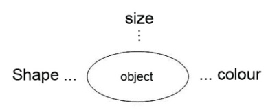 structures are examples of difference in mapping of event/action. Representational granularity in these structures of mental mapping gave rise to the phenomenon of linguistic relativity (known as Sapir-Whorf hypothesis).