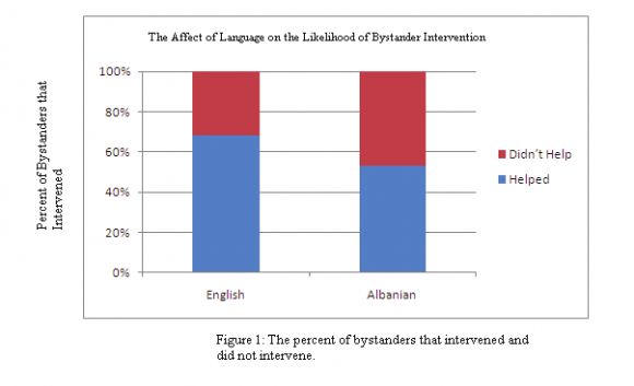 Affect of a Victim's Language on the Likelihood of Bystander Intervention Global Journal of Human Social Science Volume XII Issue XIII Version I © 2012 Global Journals Inc. (US)