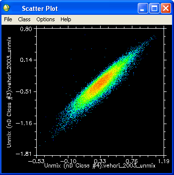 Figure 5 : Showing selected endmembers data.