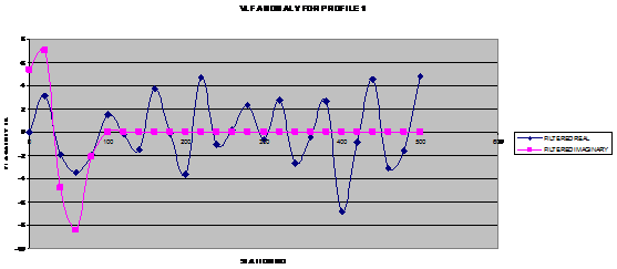 Figure 3a : VLF-EM anomaly Curve for Ajebo Profile