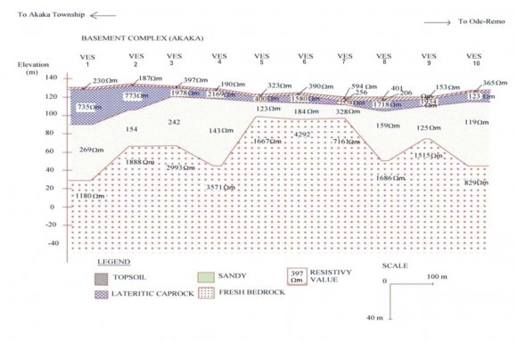 Figure 4a : Geoelectric Section Along VES 1-10 in Akaka area