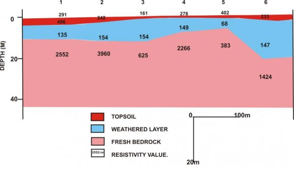 Figure 4b : Geoelectric Section of Along VES 1-6 in Fidiwo Area