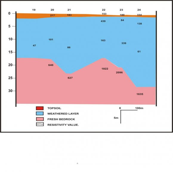 Figure 4c : Geoelectric Section of Along VES 19-24 in Ajebo Area