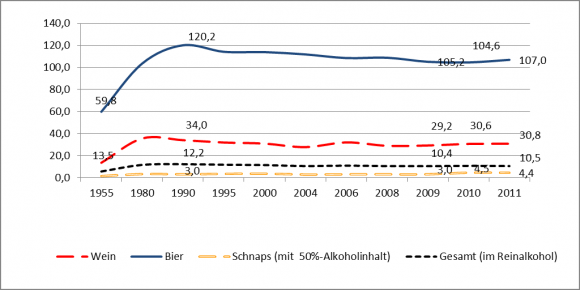 and 3 we compared the per capita consumption quantities of most commonly consumed beverage types in Austria and in Hungary.
