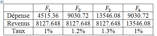 une fois le zéro ð??"ð??" est déterminé, nous obtenons le taux de rentabilité sachant que ?? = ð??"ð??" ? 1. IV. APPLICATION Cherchons la rentabilité de la formation Licence par rapport au DEUG. Pour cela, nous comparons les revenus annuels d'un salarié diplômé Licence et un autre diplômé DEUG. Pour rendre l'application plus concrète, nous considérons quatre filières différentes de Licence, notées F 1, , F 2 , F 3 , F 4 . Pour chaque formation, nous précisions ces dépenses (D 0 ) et également le premier revenu annuel. Pour simplifier les calculs nous supposons qu'il varie annuellement avec un taux fixé. Nous récapitulons ces données dans le tableau suivant avec des chiffres approximatif des salariés Marocains donnés en Dollar($) Table : 1 Le premier revenu d'un diplômé de DEUG est : A 0 =60 000 et il varié par un taux t=0.8%, donc son revenu de la n ième année est A n =A 0 (1+t) n . Le revenu salariés diplômés de Licence de la n ième année est B n =B 0 (1+t) n . A l'aide du changement de variable suivant a m = B T?m ? A T?m C 0 avec ?? 0 + ?? 0 = ?? 0 nous obtenons l'écriture de ??(ð??"ð??"). Pour chaque filière, nous cherchons son unique zéro dans l'intervalle ]1,2[ et nous traçons sa courbe comme suit: -Pour F 1 nous avons ??(1) = ?5.51 et ??(2) = 9.07 10 11 le zéro est ð??"ð??" = 1.133 la rentabilité de la filière F 1 est ?? = 0.133.