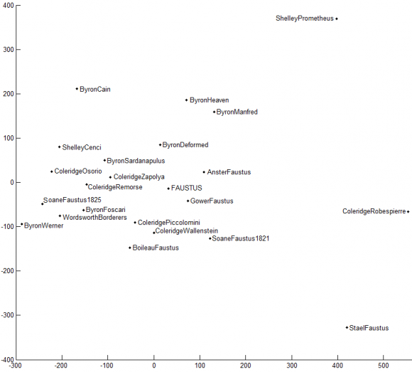 Figure 1 : Variation in the lengths of the texts in the Coleridge matrix D This disparity of length, if uncorrected in D, severely skews any clustering results based on D. For example, Figure (2) shows a Ward's Method hierarchical analysis of D.