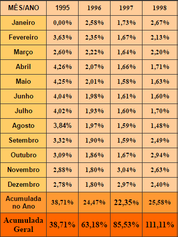 Figura 3 : Aumento do salário mínimode1995-1998 No quesito salário, o que nos chamou mais a atenção -e que nos parece sintomático -é a ênfase dada ao salário como instrumento de consumo, no programa de governo do PT de 1998. Tal ideia fica clara na proposição de utilizar o salário como instrumento de "poder aquisitivo" (p.8) e por meio da elevação do salário mínimo, aumentar a participação dos salários na renda nacional (p.6). Fora isso, o documento do PT apenas destrincha mais críticas ao governo vigente, assim como no que tange ao desemprego. Segundo