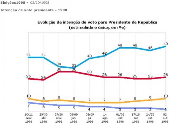 Figura 4 : Variação da taxa de juros de 1995-1998