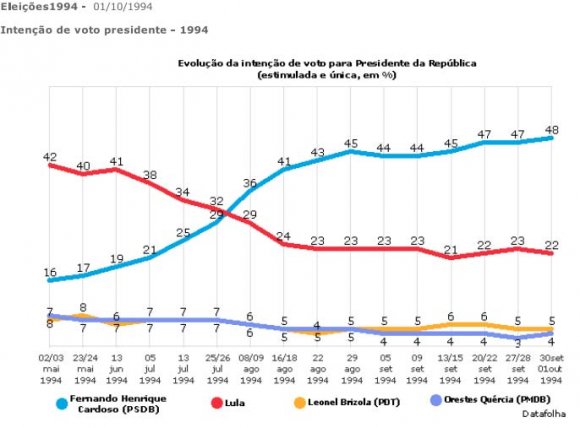 , O PT do B -Partido Trabalhista do Brasil -, PTR/PP -Partido Trabalhista Renovador/Partido Progressista -, PRP -Partido Republicano Progressista -PSDC -Partido Social Democrático Cristão -e o PTC -Partido Trabalhista Cristão-, ficaram sem classificação ideológica. 5 Devemos sinalizar que outros partidos se encaixariam nessa descrição, porém, como no período pesquisado não tinham representação no Congresso Nacional, o autor os deixou de fora. Podemos elencar nessa mesma faixa o PSTU -Partido Socialista do Trabalhadores Unificado -, PCO -Partido da Causa Operária. A Esquerda Aceitável: A Transição Do Pt Para O Reformismo No Contexto Das Eleições De 1994, 1998 E 2002 Volume XVI Issue II Version I 21 ( F ) Cardoso do PSDB -Partido da Social Democracia Brasileira 6 -como Presidente da República e Marco Maciel 7 PFL -Partido da Frente Liberal 8