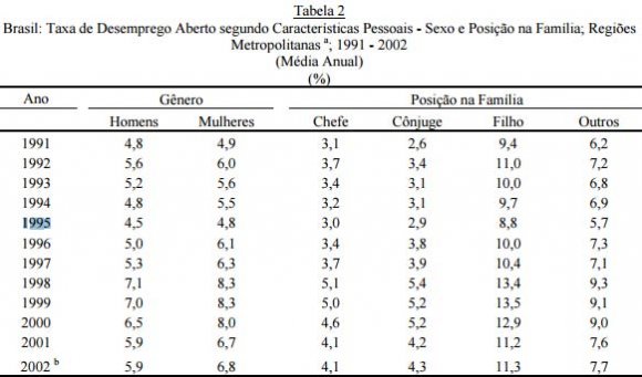 Figura 1 : Pesquisa de intenção de votos de 1994 Como método de inferência desses dados, o instituto teve como base metodológica o levantamento de amostragem estratificada por sexo e idade aleatoriamente nas cinco regiões do país, na população acima de 16 anos de idade.Já após o primeiro mandato de Fernando Henrique Cardoso, até a campanha de 1998, houve um processo de mudanças estruturais no campo da