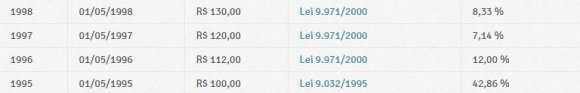 Figura 2 : Taxa de Desemprego de 1994-2002 Frente a esses números-de 1995 -1998 -, o PT construiu argumentos baseados em críticas pontuais, que como veremos, são muito mais leituras do cenário do que proposições -técnicas -para solucioná-lo. Esse discurso fica muito claro em seu programa de governo de 1998 -que foi construído baseado em seus argumentos de oposição até a eleição: As políticas econômicas adotadas pelo governo Fernando Henrique Cardoso geraram profunda subordinação financeira e desestruturação da economia e da sociedade. A abertura indiscriminada, a ausência de políticas industriais, agrícolas, de emprego e de comércio exterior, assim como os elevados juros comprometeram a produção e o emprego nacionais (PT, 1998, p.6)Notamos que durante toda a seção sobre "emprego", no documento de 1998, ao procurarmosna ferramenta de busca do arquivo -verbos no futuro do presente como "faremos", "implantaremos" e "geraremos", simplesmente não aparecem. Todavia, verbos no pretérito simples, como "geraram" aparece 6 vezes eimplantaram 2 vezes. Chama atenção a falta de proposições e a quantidade de criticas.Paralelo ao processo de crescente desemprego, ainda há um tímido aumento no salário mínimo: