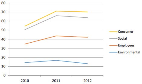 Figure 3.2 : Percentage distribution of marital status of the respondents