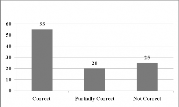 Patterns Versus Learners' Responses Teacher: (asked in Bangla) Tumi ki melay geso? (Have you ever been to a village fair?) (To a particular learner) Student: (replied in Bangla) Ji sir (Yes, sir.) Teacher: (asked in Bangla) Gramer jei mela hoy tar boishishto gulu bekkha kore bolte parba? (Can you explain the features of a village fair?) (Analytical question) Student: (replied in Bangla) onek manus ase. Onek khelna... (Many people came there and there were a lot of toys. Teacher: Suppose, you want to arrange a fair in your school. Can you describe what kinds of work you need to do? Student: Yes.. I have to..