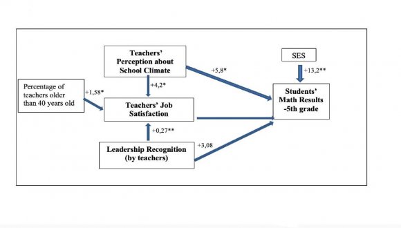 School Climate as a Key Factor to Improve Academic Outcomes: A Task for School Leadership proxy of student SES, considering the studies that already related the important association of economic background and education level. (Hasembalg & Silva, 2000; Silva & Barbosa, 2012; Curi & Menezes-Filho, 2006; Menezes-Filho, 2007