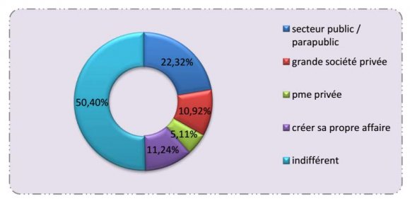 Figure 4: Courbe de prédiction du modèleV. ConclusionL'objectif de notre étude était de mettre en exergue les déterminants de l'auto-emploi auCameroun. La prise en compte des variables démographiques, celles liées au capital humain et celles liées aux caractéristiques du ménage a permis d'affiner et d'enrichir l'analyse. L'utilisation de modèles logistiques (binaires) a rendu possible l'atteinte de cet objectif.En somme, il est ressorti de notre étude qu'au Cameroun, les chances de s'auto-employer diminuent avec l'âge mais change de sens pour les personnes plus âgées. Le sexe affecte la probabilité d'auto-emploi. Ce résultat est normal, dans la mesure où le rôle économique de l'homme demeure déterminant dans les choix impliquant le bien-être de tout le ménage. Les chances de s'auto employer se modifient