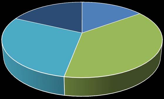 Figure 7: Physical environment of classroom