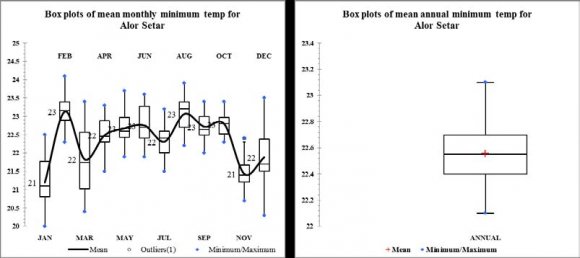c) Normality Test A Shapiro-Wilk's test (p>0.5) (Razali & Wah, 2011; Shapiro & Wilk, 1965) as well as visual interpretation of their histograms, normal Q-Q plots and box plots showed that all the data series were approximately normally distributed for all the temperatures with Skewness coefficients -0.63 to 0.291 (SE=0.365) and a Kurtosis coefficients of -1.195 to 0.984 (SE = 0.788) (Cramer & Howitt, 2004; Doane & Seward, 2011).