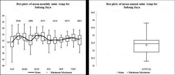 Figure 2 and 3 presents the mean monthly and mean annual maximum temperature, minimum temperature for Alor Setar respectively.Figure 1 shows Alor Setar station recorded mean annual maximum temperatures of 34.4 o C. The months of August, September, October and February records the highest maximum temperature. February recorded the highest mean maximum temperature of 36.2 o C and highest mean minimum temperature (23.1 o C) as well. Moreover, the month of September recorded the lowest mean maximum temperature (35.0 o C), as well as the lowest mean minimum temperature (22.7 o C) (Figure 2).