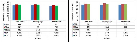 Figure 5: Box Plots of Mean Monthly & Mean Annual Mini Temp for Subang (1981-2014)