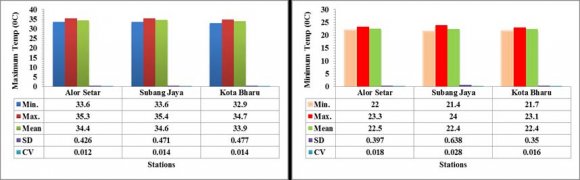 Figure 6: Box Plots of Mean Monthly &Mean Annual Maximum Temp for Kota Bharu (1981-2014)