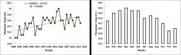 Figure 9: Off Season Maximum &Minimum Temp for the Study Areas (1981-2014)