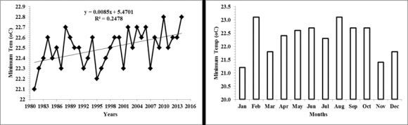 Determining Temperature trends in the Granary Areas of Peninsular Malaysia using Mann-Kendall and Sen's Slope Estimator