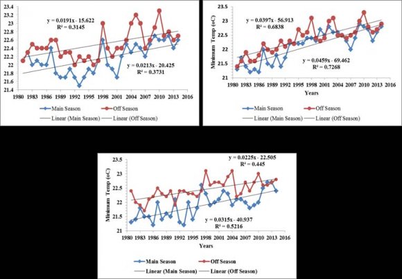 Figure 17: Seasonal Mean Minimum Temperatures Trend (1981 -2014) e) MK Test for the Maximum TemperatureIn Table3present the results of Mann-Kendall and Sen's slope estimator for the mean annual and mean monthly maximum temperatures for Alor Setar. Based on this result the maximum annual temperature indicated a statistically not significant increasing trend in the data series. The MK test confirmed the result of the regression analysis which shows no statistically significant increase in the annual maximum temperature. Mann-Kendall trend revealed similar pattern of upward and downward trends. Similar to the linear regression