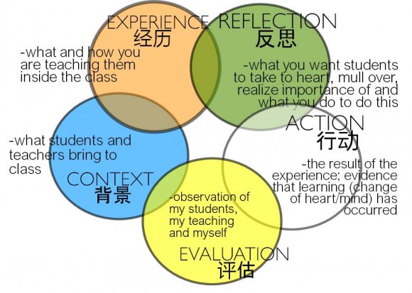 Figure 1. 2: The Learning Process Basis on IPP