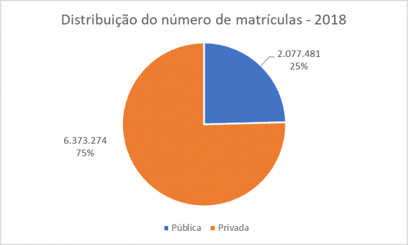 Fig. 3: Número de Instituições de Ensino Superior noBrasil segundo a categoria administrativa -2018.