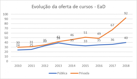 Fig. 5: Evolução da oferta de cursos de Letras modalidade presencial segundo a categoria administrativa -2010 a 2018.