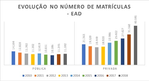 Fig. 8: Número de vagas ofertadas, ingressantes e concluintes segundo a modalidade de ensino -2010 a 2018.