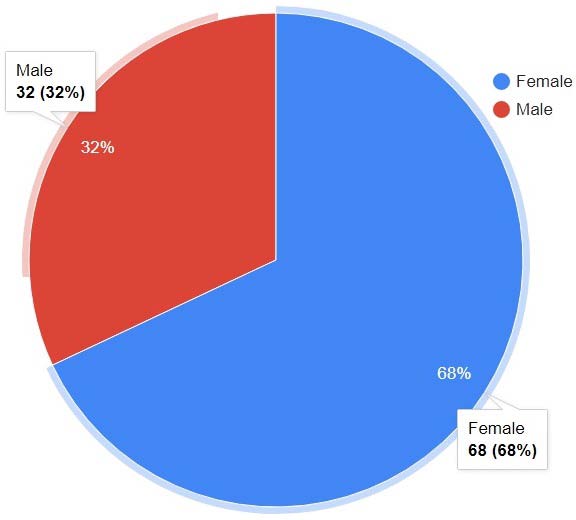 Figure 1: Occupational Risks Faced by Garment Workers