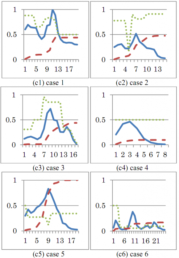Figure 7 : Monthly Mean Rainfall (Mm) Over Nigeria from (1971-2000) for January -June.