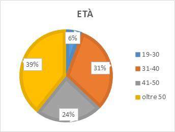 Fig. 2: Età.