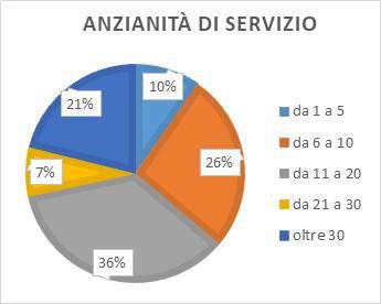 Fig. 4: Anzianità di servizio.