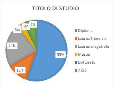 Fig. 6: Livello di conoscenza del concetto di "Resilienza".