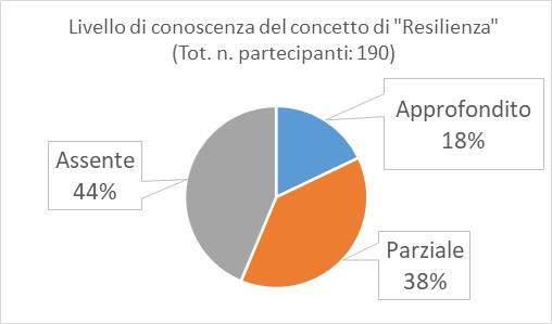 RESILIENTE DEL SÉ PROFESSIONALEContrassegna con una crocetta la percezione delle qualità resilienti individuali che agisci nel tuo contesto professionale, utilizzando la scala da 0 (per niente) a 7 (moltissimo). -Being: A "Fantastic Binomial" in Working-Groups of Educational and School Services Questionario: Il benessere resiliente Sezione AL'IDENTITÀ RESILIENTE DEL GRUPPO DI LAVOROContrassegna con una crocetta la percezione delle qualità resilienti del tuo gruppo di lavoro, utilizzando la scala da 0 (per niente) a 7 (moltissimo).