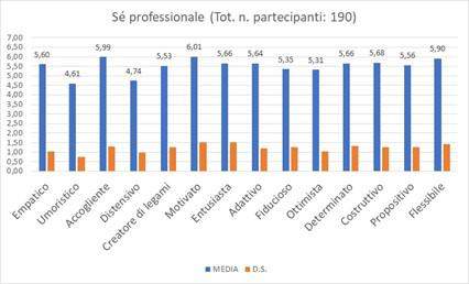 Fig. 7: Le caratteristiche resilienti del Sé professionale.