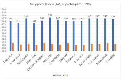 Fig. 8: Le caratteristiche resilienti del gruppo di lavoro.