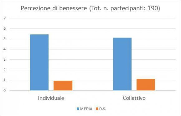 Fig. 9: La percezione di benessere.Dalla lettura dei Grafici n. 7 (percezione delle caratteristiche di resilienza relative al Sé professionale) e n. 8 (percezione delle caratteristiche di resilienza relative al gruppo di lavoro) emergono punteggi medi tendenzialmente elevati. Da evidenziare che soltanto i due tratti di personalità "Umoristico" e "Distensivo", riferiti sia al Sé professionale (Grafico n. 7) che al gruppo di lavoro (Grafico n. 8), registrano una Media al di sotto dei 5 punti (sulla scala Likert da 0 a 7 punti). Rispettivamente, per il Sé professionale 4,61 "Umoristico" e 4,74 "Distensivo" e per il gruppo di lavoro 4,72 "Umoristico" e 4, 66 "Distensivo".Anche la percezione di benessere, sia individuale che collettivo (Grafico n. 9) registra un elevato punteggio medio: nello specifico, 5,44 relativamente al benessere individuale e 5,10 relativamente al benessere collettivo.Relativamente ai risultati ottenuti dalla compilazione dello strumento di rilevazione riportato nella Sezione C del questionario "Il benessere resiliente", i due grafici seguenti (n. 10 e n. 11) riportano gli istogrammi relativi alla direzione del proprio comportamento professionale e del comportamento del gruppo di lavoro, come "reazione simulata" ad una situazione critica relazionale descritta all'interno della prima colonna del questionario.Il confronto, per ognuna delle quattro alternative di risposta, si concentra sulle percentuali relative ai punteggi assegnati al comportamento effettivamente agito e al comportamento che consapevolmente si ritiene più efficace in risposta a quella determinata situazione "critica" descritta nello strumento di rilevazione.