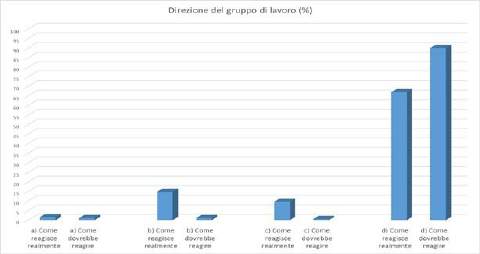 Fig. 11: Direzione del gruppo di lavoro.