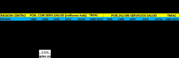 . La consistance de l'estimateur MGM dépend de la validité des valeurs retardées des variables explicatives. Pour résoudre ce problème, nous considérons les tests de spécification suivants de la validité des hypothèses d'identification: Le AR d'Arellano et Bond (1991) (1) et les tests AR (2) des propriétés de corrélation en série de µ ; ê??", et le test de Sargan/Hansen (1982) de suridentification des restrictions. c) Base de données Les données utilisées dans l'étude sont des données de panel comprenant un total de 11 pays sur la période 2014-2020, sélectionnés en fonction de la disponibilité des données. Le choix des variables décrites dans cette partie est guidé par le cadre conceptuel de la FAO (2003a) pour les réformes commerciales et la sécurité alimentaire, l'expérience acquise lors d'études antérieures et la disponibilité des données. La plupart des données utilisées dans cette étude proviennent des Indicateurs du développement dans le monde (WDI) de la Banque mondiale et de FAOSTAT. Nous considérons quatre groupes de déterminants de la sécurité alimentaire: Premièrement, les variables qui tiennent compte du contexte et des caractéristiques du pays; deuxièmement, les variables qui reflètent le développement économique et démographique; troisièmement, les variables qui reflètent les événements non économiques/chocs extatiques et quatrièmement, notre mesure de l'ouverture commerciale, qui est la variable explicative la plus intéressante dans l'étude. Afin de tester notre hypothèse, nous formulons le modèle économétrique suivant (3) Avec : (OC) l'Ouverture Commerciale ; (CA) Conflit Arme ; (TA) Terre Arable ; (PR) Population Rurale ; (DN) Désastre Naturel. Volume XXII Issue I Version I 24 ( Evolution de la sécurité alimentaire et de l'ouverture commerciale Graphique 2: Evolution de la sécurité alimentaire et les variables de contrôle Tableau 1: Signes attendus des variables et paramètres Variables Mesures Paramètres Signes Attendus OUVERTURE COMMERCIALE (OC) Mesurée par le volume des échanges commerciaux intracommunautaires par rapport au volume des échanges commerciaux entre d'autres pays. Positif (+) CONFLIT ARME (CA) Mesuré par l'intensité des conflits armés, qui prend la valeur 0 pour aucun conflit, 1 pour un conflit mineur et 2 pour une guerre. Négatif (-) TERRE ARRABLE (TA) Mesurée par les terres consacrées à des cultures, des prairies, des terres consacrées à des jardins maraîchers ou potagers et des terres en jachère. Positif (+) POPULATION RURALE (PR) Mesurée par le nombre des personnes vivant dans les zones rurales par rapport à la population totale. Positif (+) DESASTRE NATUREL (DN) Mesuré par le nombre de personnes touchées divisé par la population totale (EM-DAT). Négatif(-) Source: Auteurs à partir de la théorie économique. Commerciale Contribue-T-Elle À La Sécurité Alimentaire En Zone Franc ? : Une Étude En Panel Dynamique