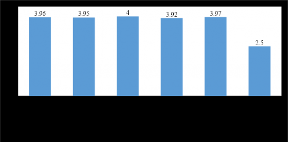 Figura 3: Ideais de Justiça dos Alunos da Escola X A relevância atribuída ao ideal de cuidar parece sugerir que os alunos gostariam de usufruir de maior atenção dos professores às suas necessidades ou dificuldades pessoais, num sentido que ultrapassaria o âmbito das aprendizagens académicas. Aparentemente, este entendimento do cuidar articula-se com a dimensão de reconhecimento, que envolve o respeito e o tomar do aluno como sujeito da sua formação, ao qual devem ser garantidos os direitos de manifestação, de participação, de iniciativa pessoal.