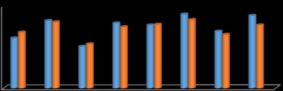 Figura 4: Ideais de Justiça dos Alunos da Escola Y Por sua vez, os alunos da Escola Y parecem não destacar nenhum ideal de justiça, e apenas a dimensão do cuidar ganha um maior relevo, como mostra a Figura 4. Idealizam uma escola globalmente justa, que cuide, que valorize o empenhamento e o bom comportamento e penalize as manifestações de indisciplina, que reduza as situações sentidas como discriminatórias. O ideal de escola justa é igualitário e, ao mesmo tempo, equitativo, como se os alunos não vissem incompatibilidade entre estes ideais.