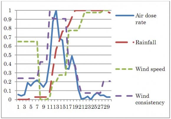 Figure 1 : A Scheme Showing the Relationship between Farm Credit, Farm Input, Farm Output and Other Socio -Economic Factors.