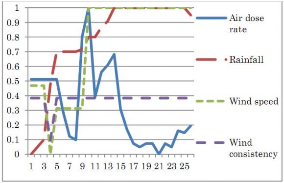 Figure 4 : Air dose rate, rainfall, wind direction, and speed