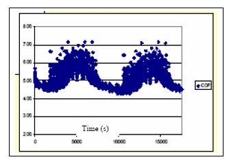 Figure 1 : Coefficient of Performance (COP) This theme presents the study of energy efficiency improvements of water pumping systems refrigeration and air conditioning plants (R&AC). Pumps account for nearly 13-20% of electrical power and 22-30% of the electrical energy input of R&AC plants. Table
